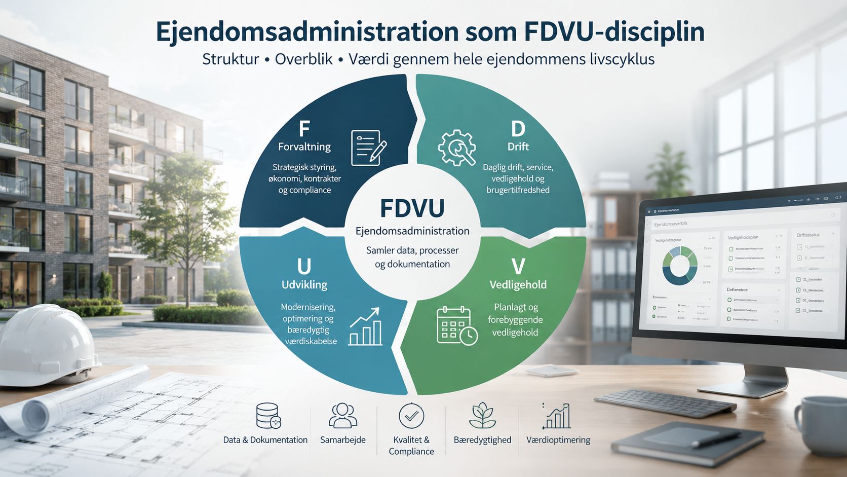 En infografik der illustrerer FDVU-modellen for ejendomsadministration, omfattende forvaltning, drift, vedligehold og udvikling af ejendomme.