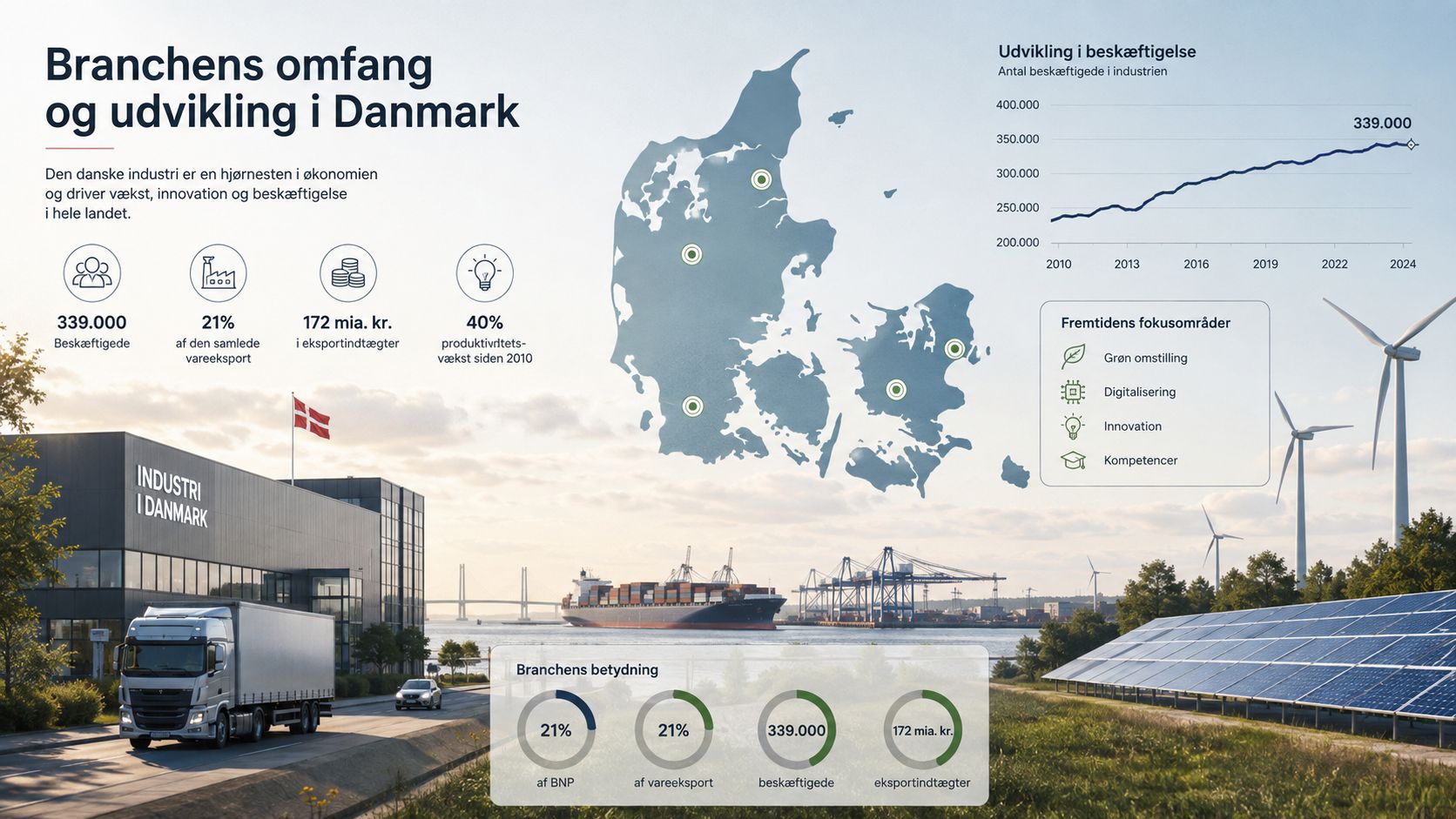 Infografik der viser den danske industris betydning for økonomi, beskæftigelse, eksport og fremtidige fokusområder i Danmark.